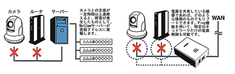 遠隔メンテナンス
